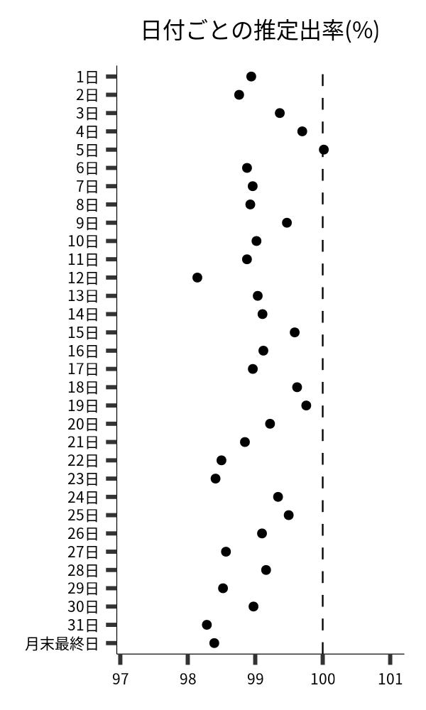 日付ごとの出率