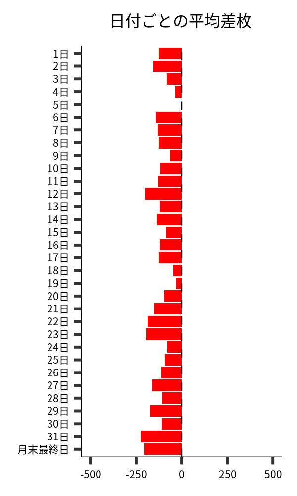 日付ごとの平均差枚