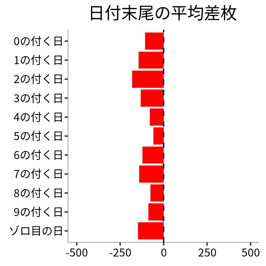 日付末尾ごとの平均差枚