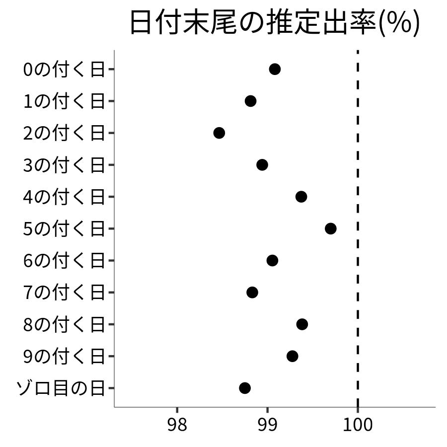 日付末尾ごとの出率