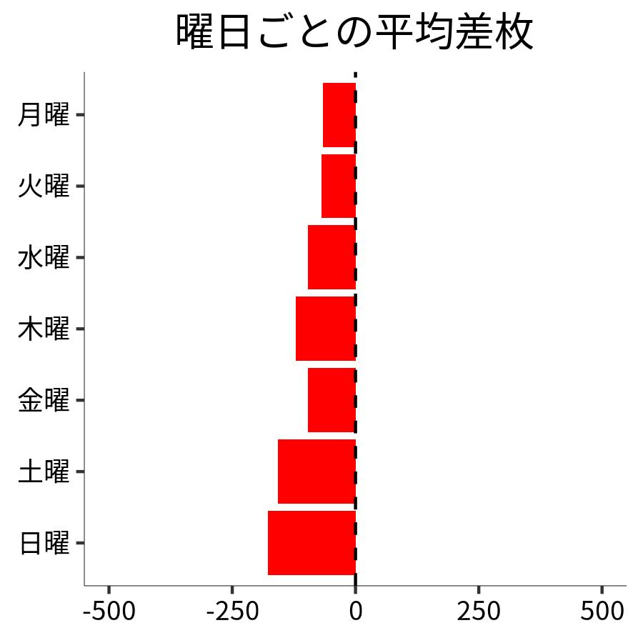 曜日ごとの平均差枚