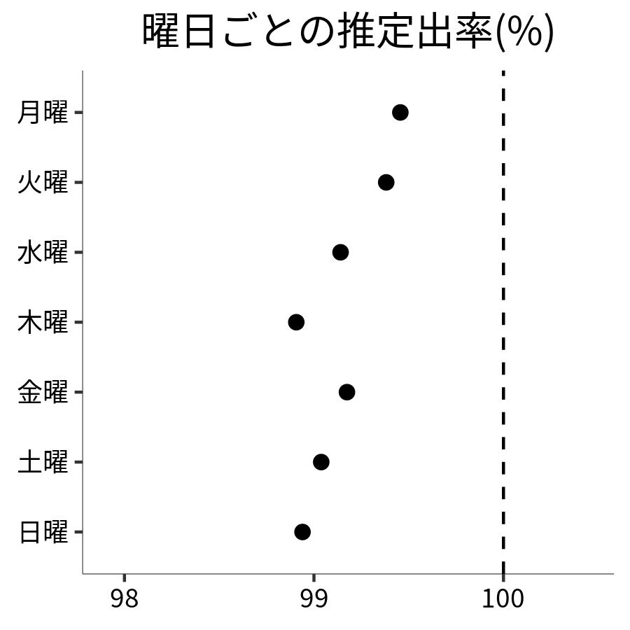 曜日ごとの出率