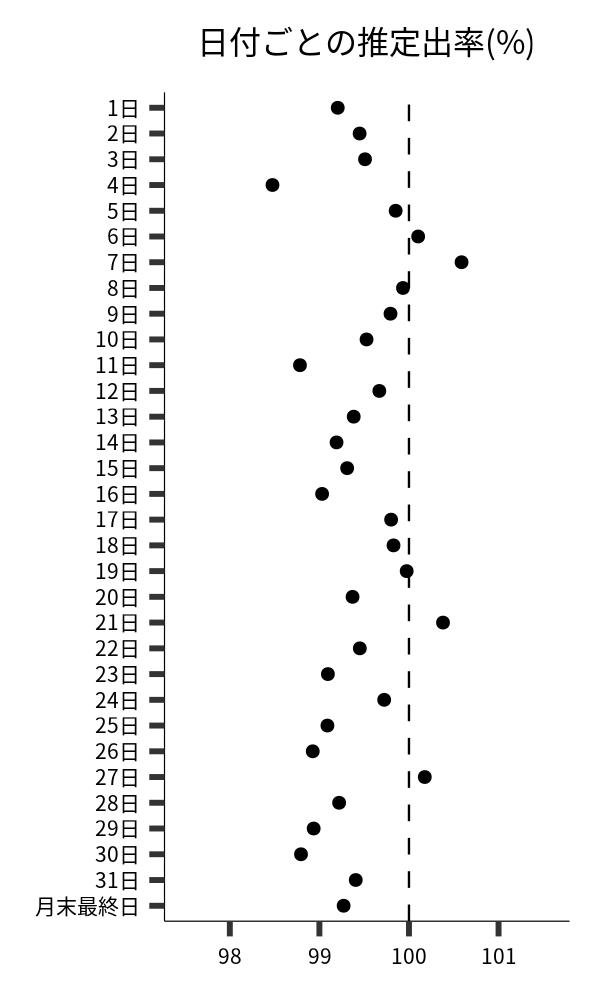 日付ごとの出率