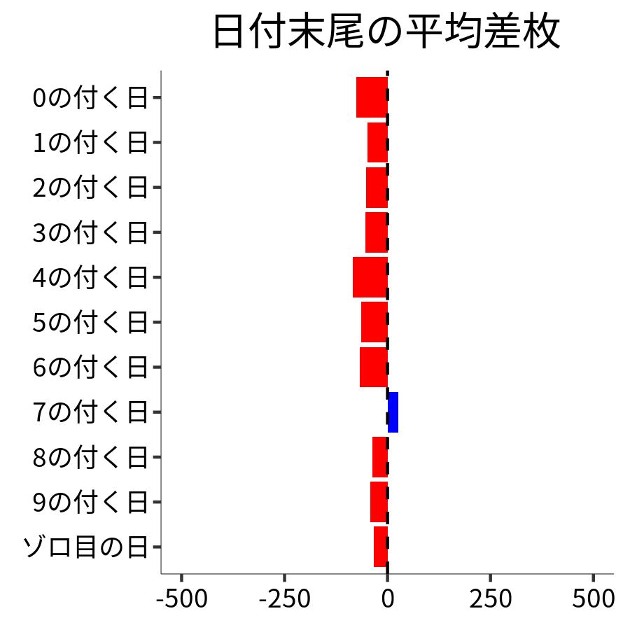 日付末尾ごとの平均差枚