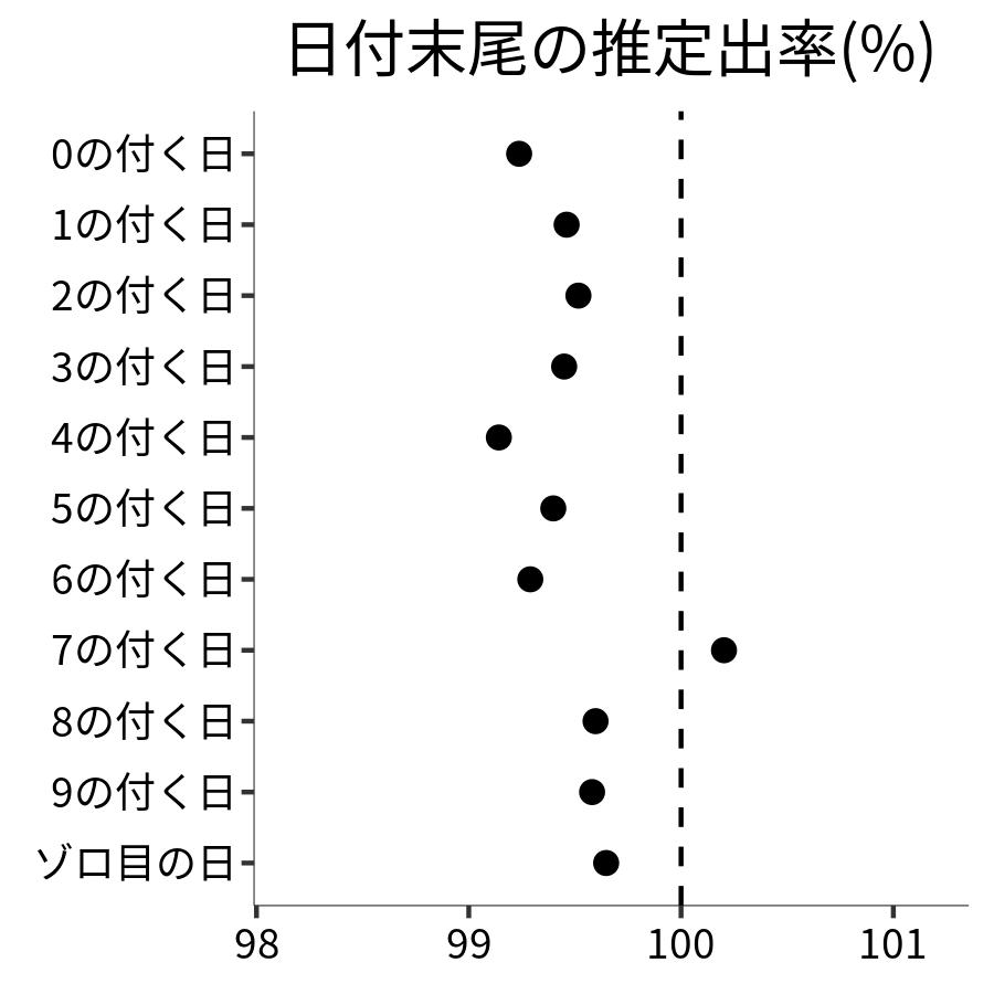 日付末尾ごとの出率