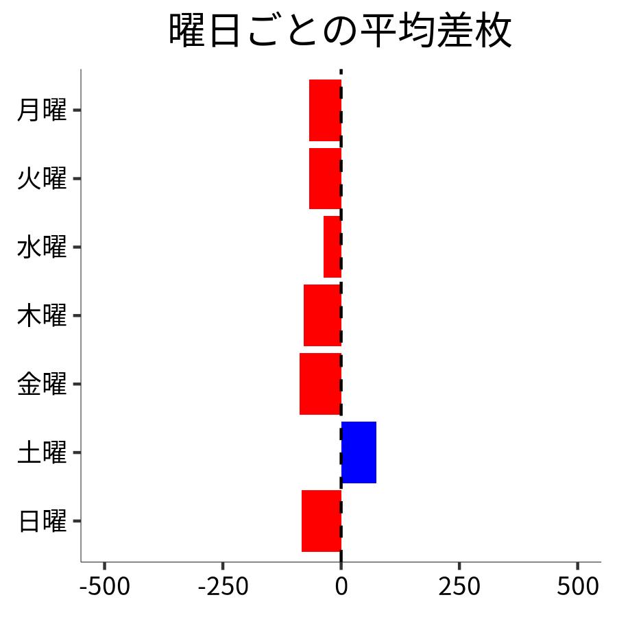 曜日ごとの平均差枚