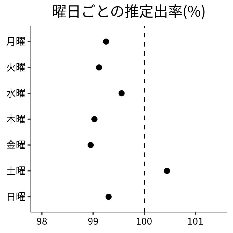 曜日ごとの出率