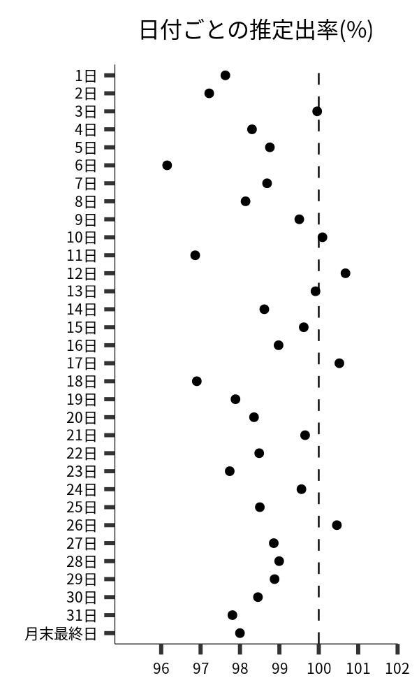 日付ごとの出率