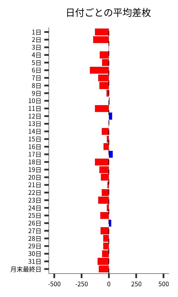 日付ごとの平均差枚