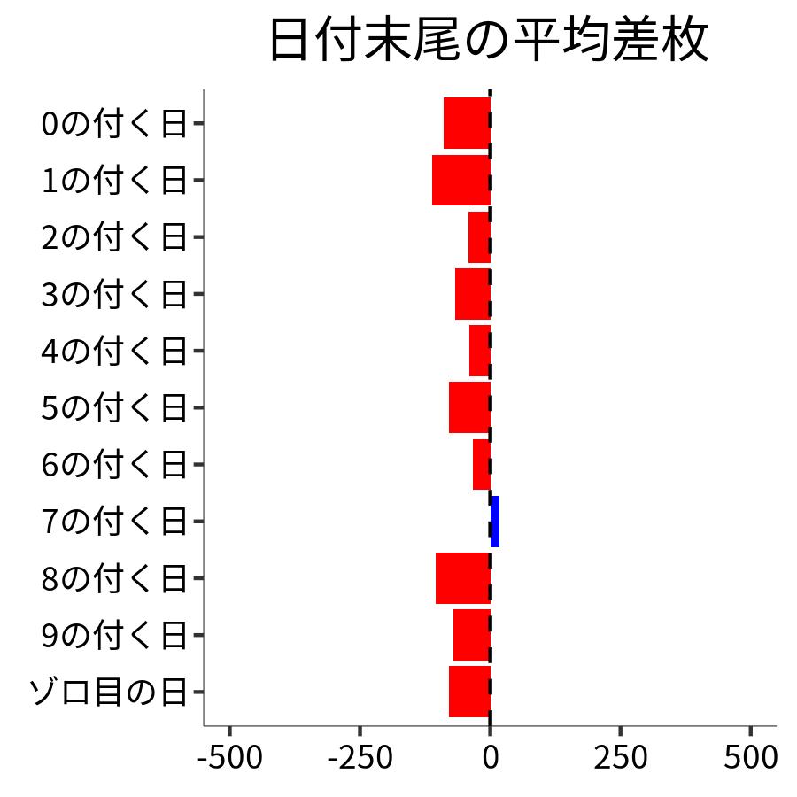 日付末尾ごとの平均差枚