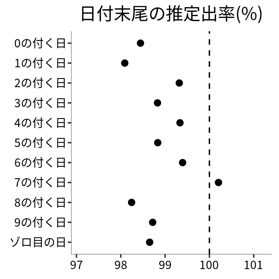 日付末尾ごとの出率