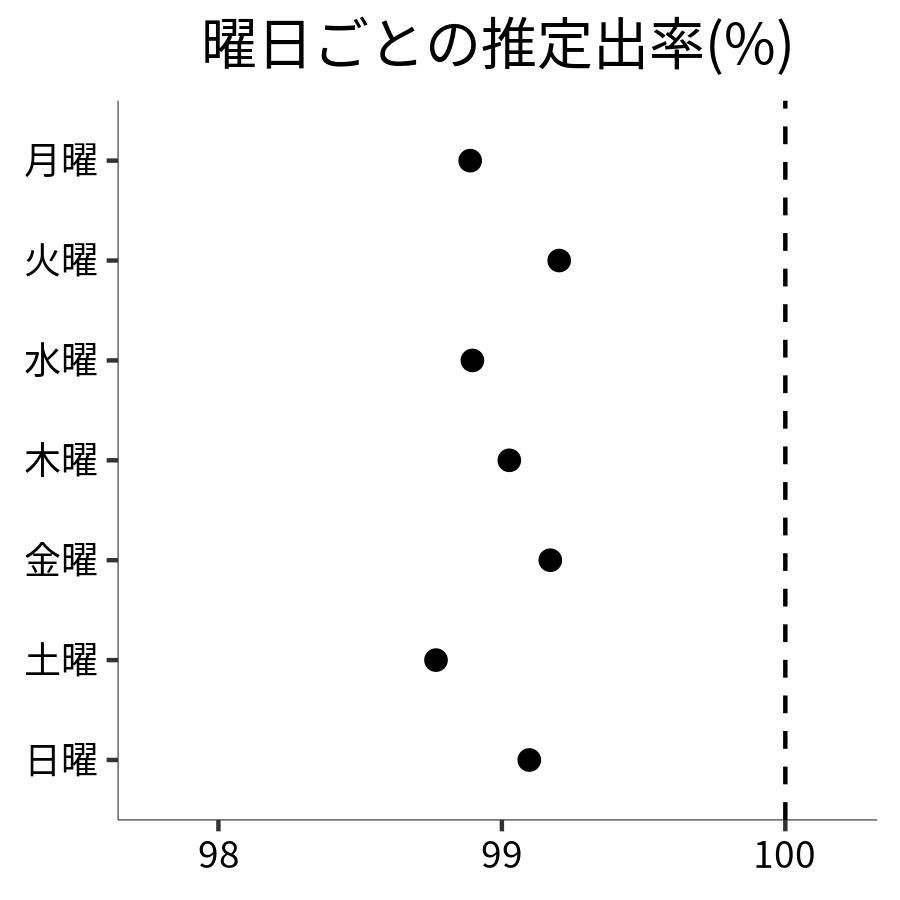 曜日ごとの出率