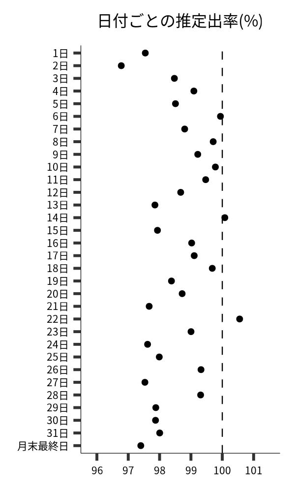 日付ごとの出率