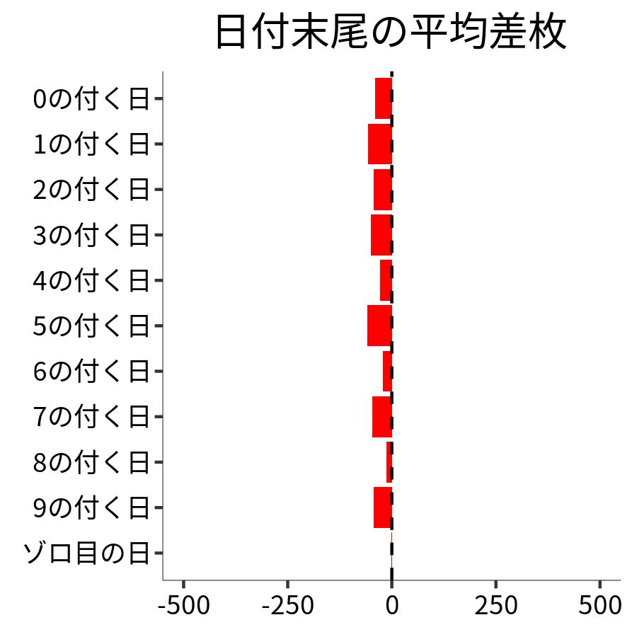 日付末尾ごとの平均差枚