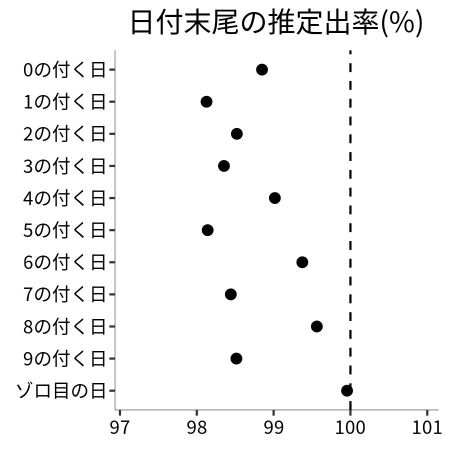 日付末尾ごとの出率