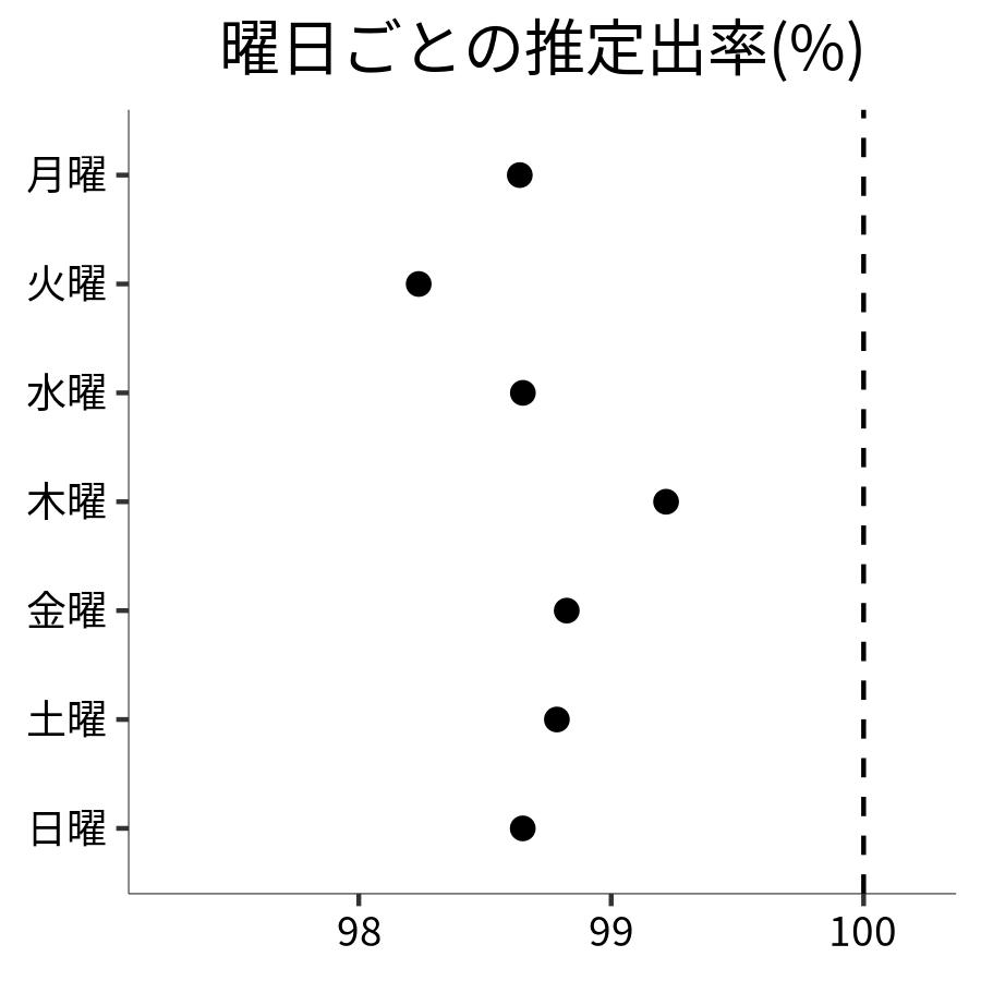 曜日ごとの出率