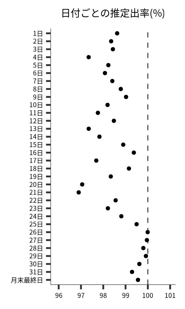 日付ごとの出率