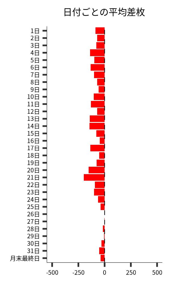 日付ごとの平均差枚