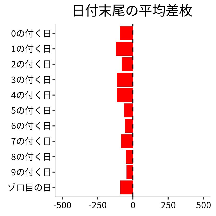 日付末尾ごとの平均差枚