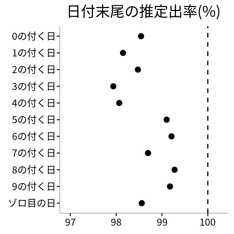 日付末尾ごとの出率