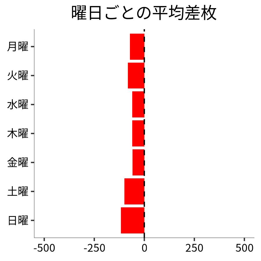 曜日ごとの平均差枚