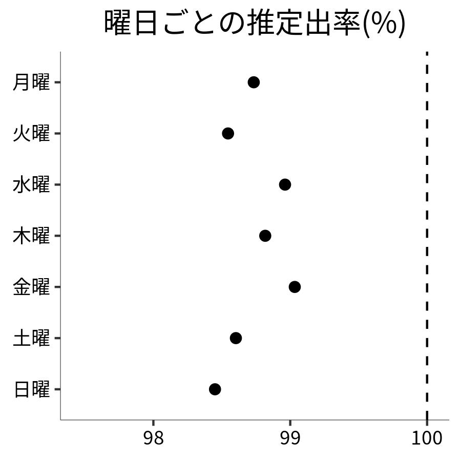 曜日ごとの出率