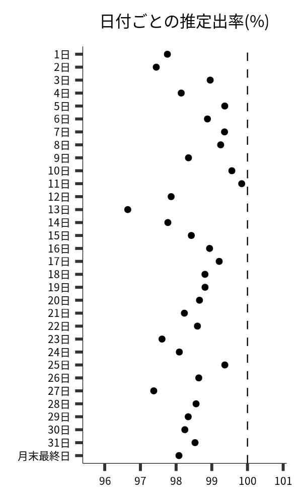 日付ごとの出率