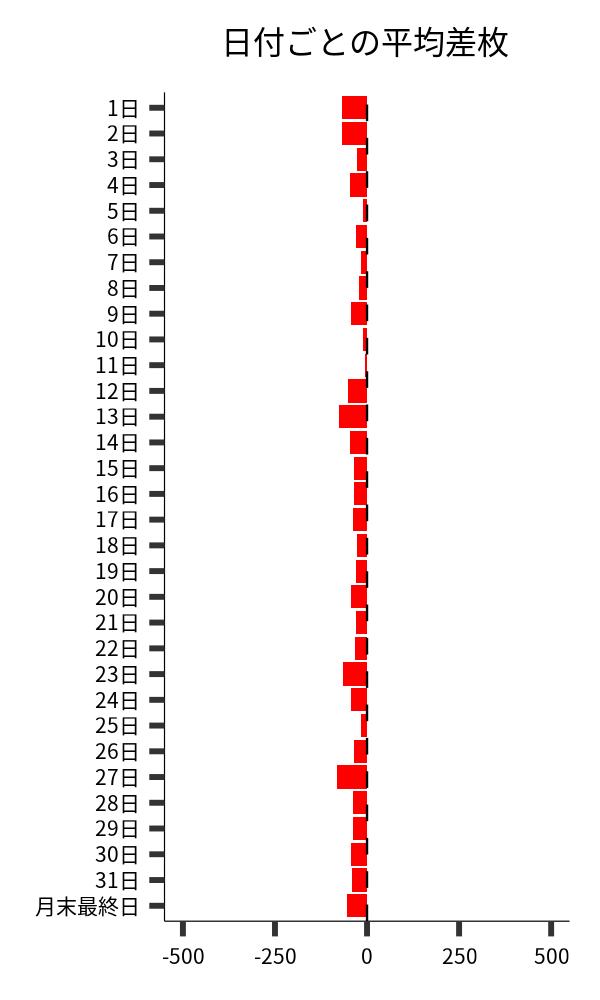 日付ごとの平均差枚