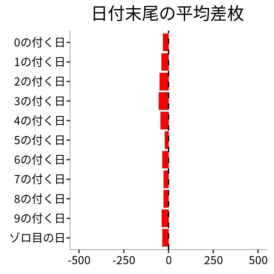 日付末尾ごとの平均差枚