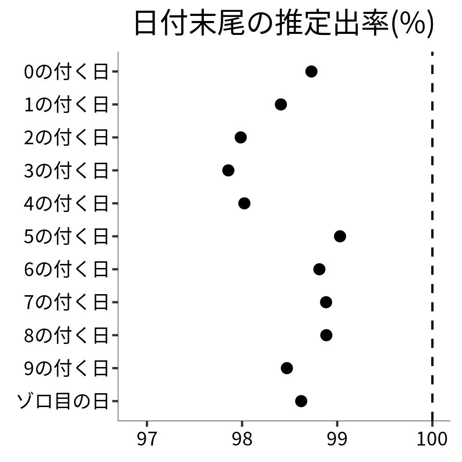 日付末尾ごとの出率