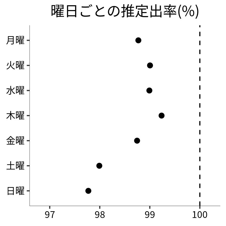 曜日ごとの出率