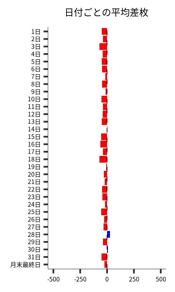 日付ごとの平均差枚