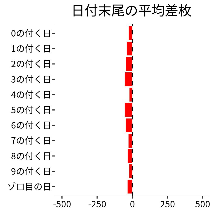 日付末尾ごとの平均差枚