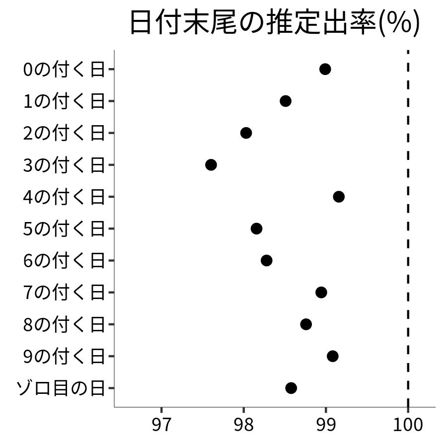 日付末尾ごとの出率