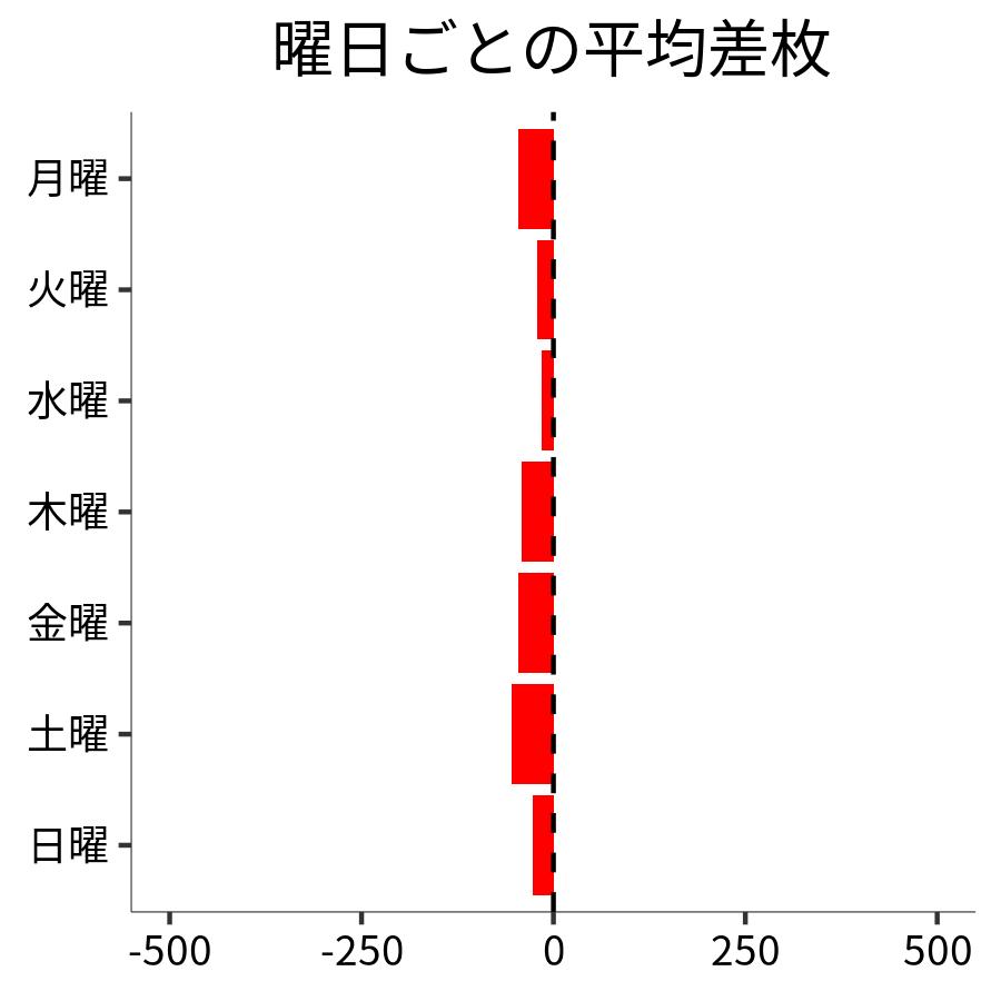 曜日ごとの平均差枚