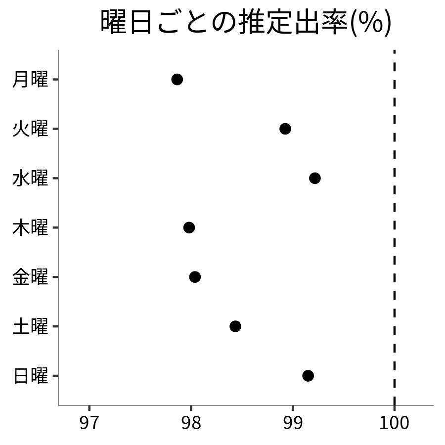 曜日ごとの出率