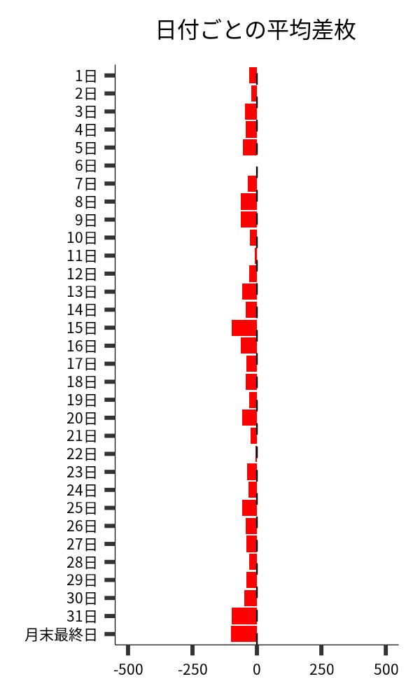 日付ごとの平均差枚