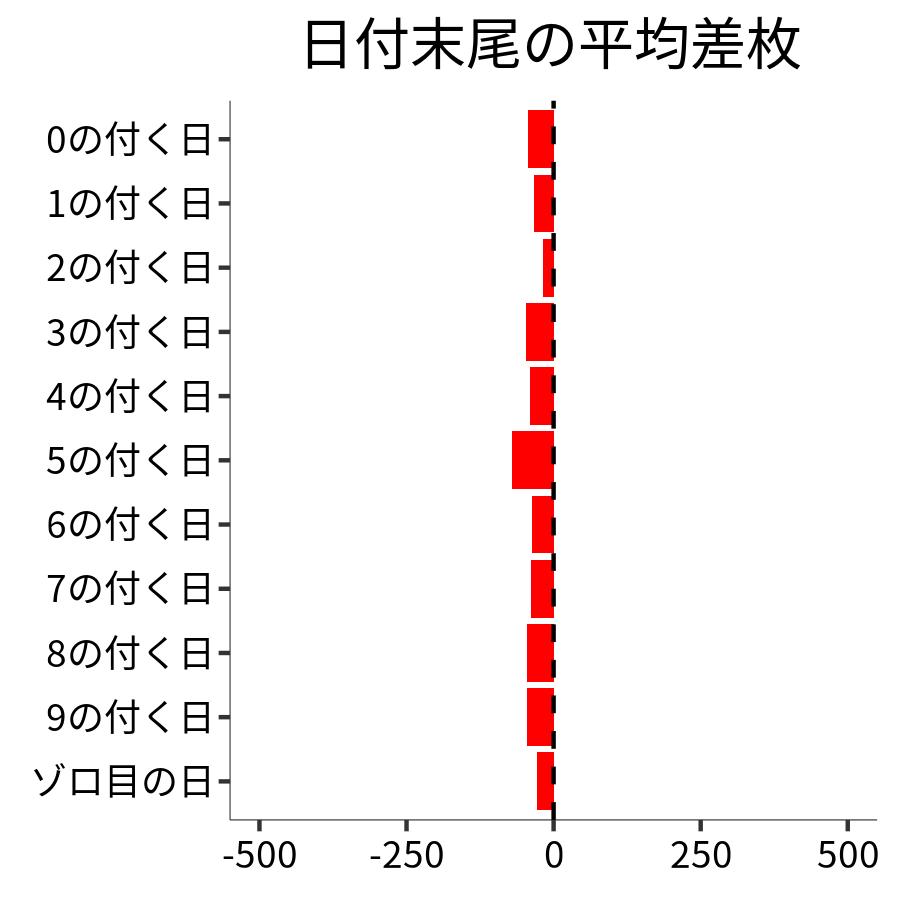 日付末尾ごとの平均差枚