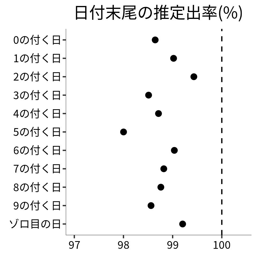 日付末尾ごとの出率