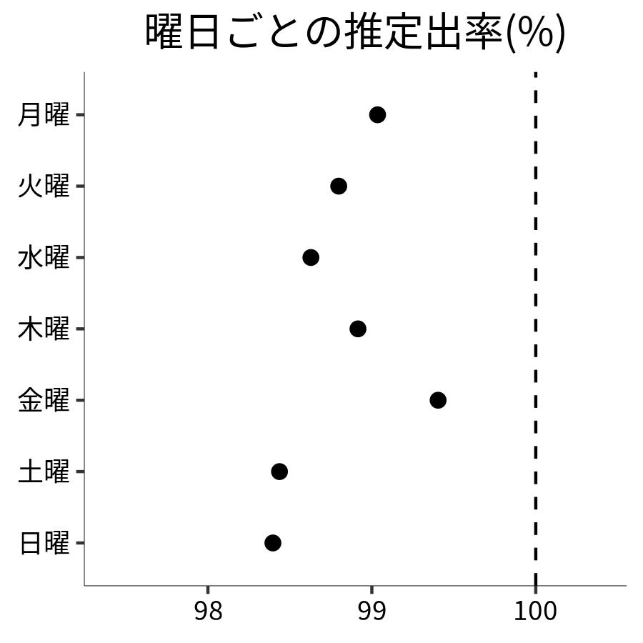 曜日ごとの出率