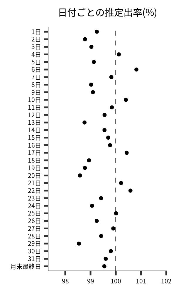 日付ごとの出率