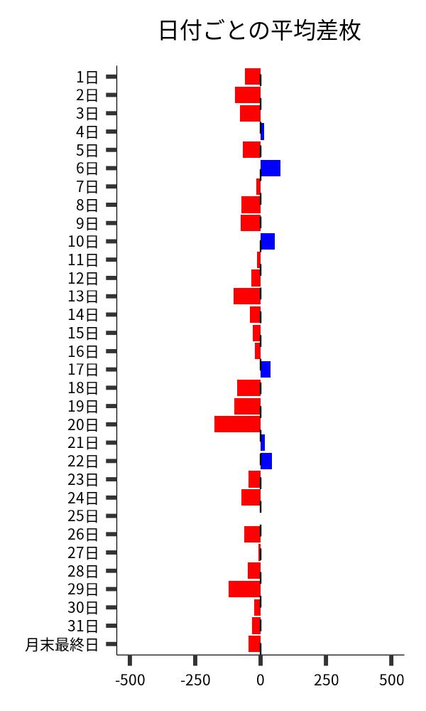 日付ごとの平均差枚