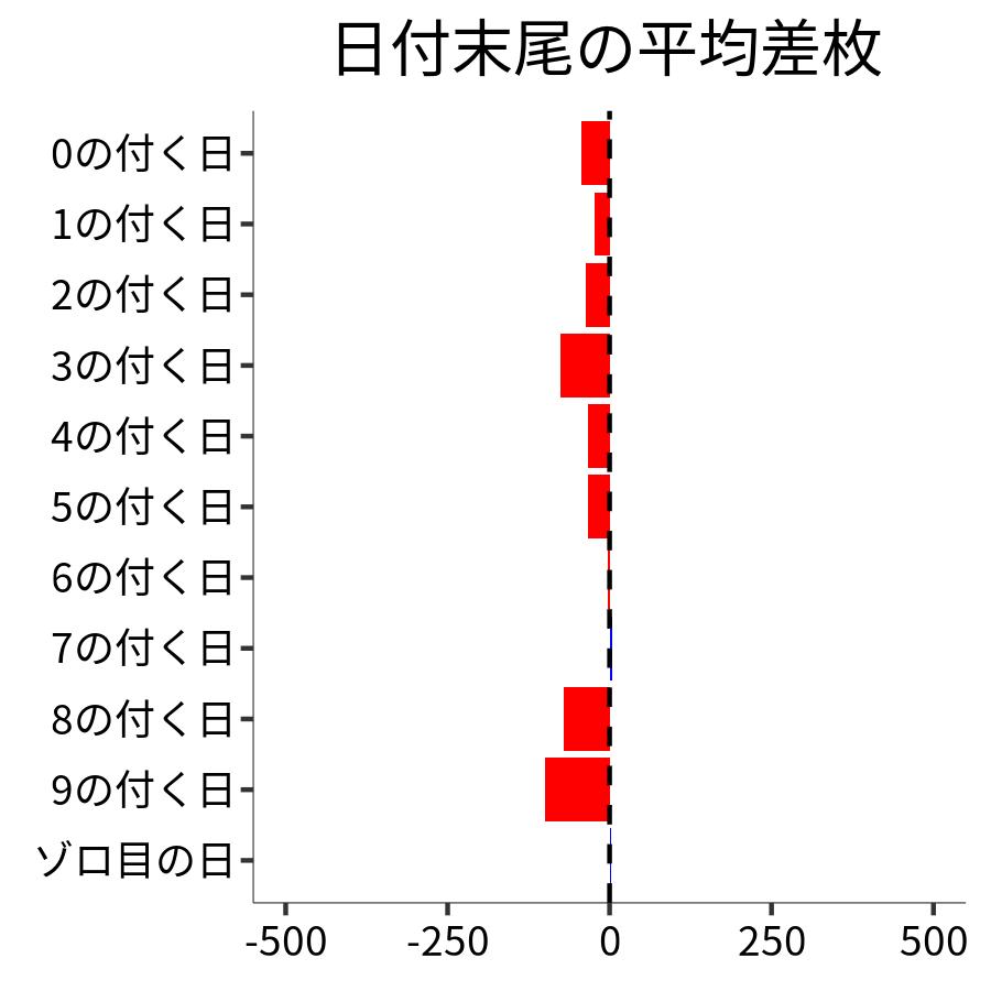 日付末尾ごとの平均差枚