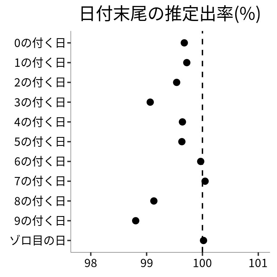 日付末尾ごとの出率