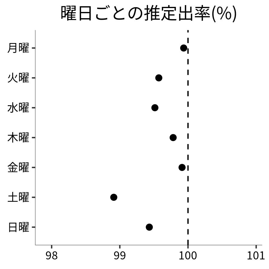 曜日ごとの出率