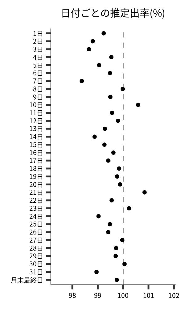 日付ごとの出率