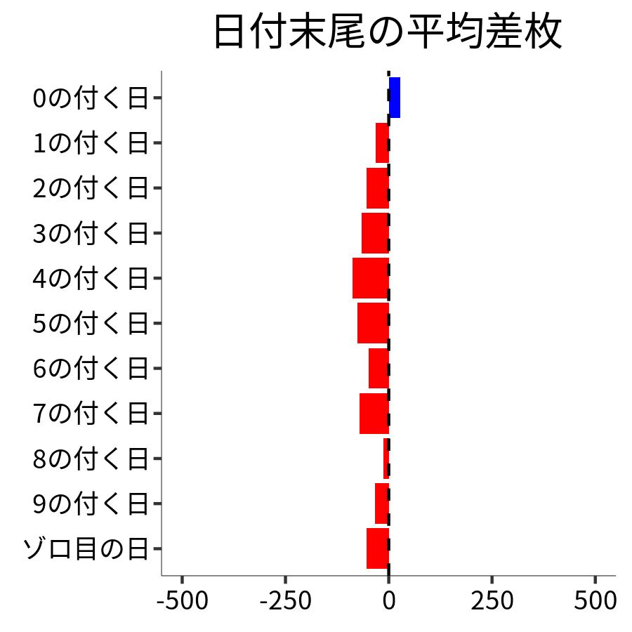 日付末尾ごとの平均差枚