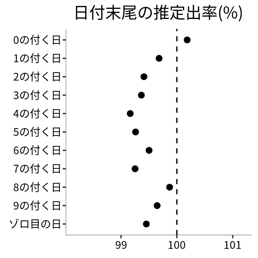 日付末尾ごとの出率