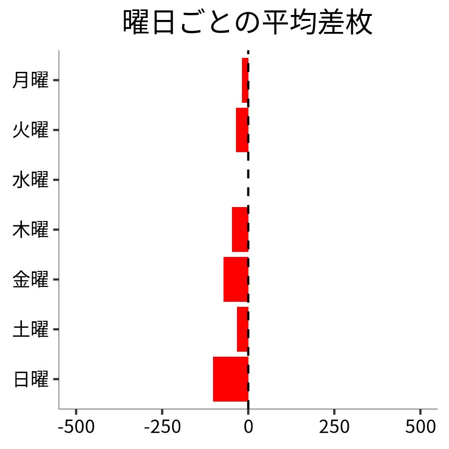 曜日ごとの平均差枚