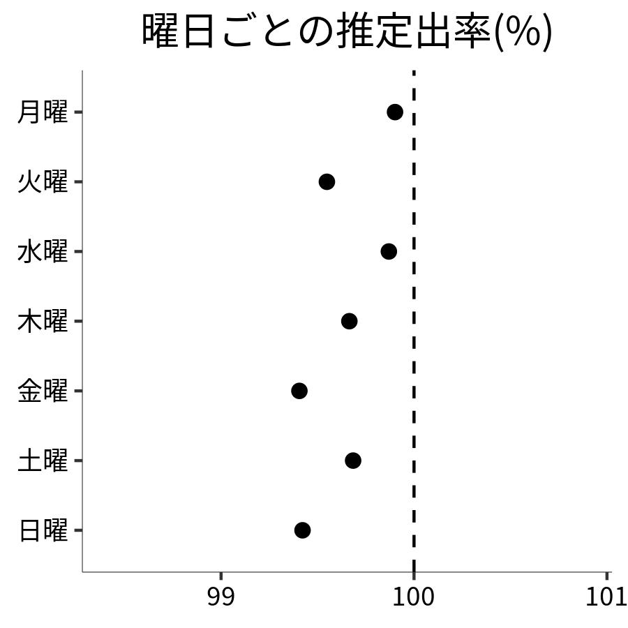 曜日ごとの出率